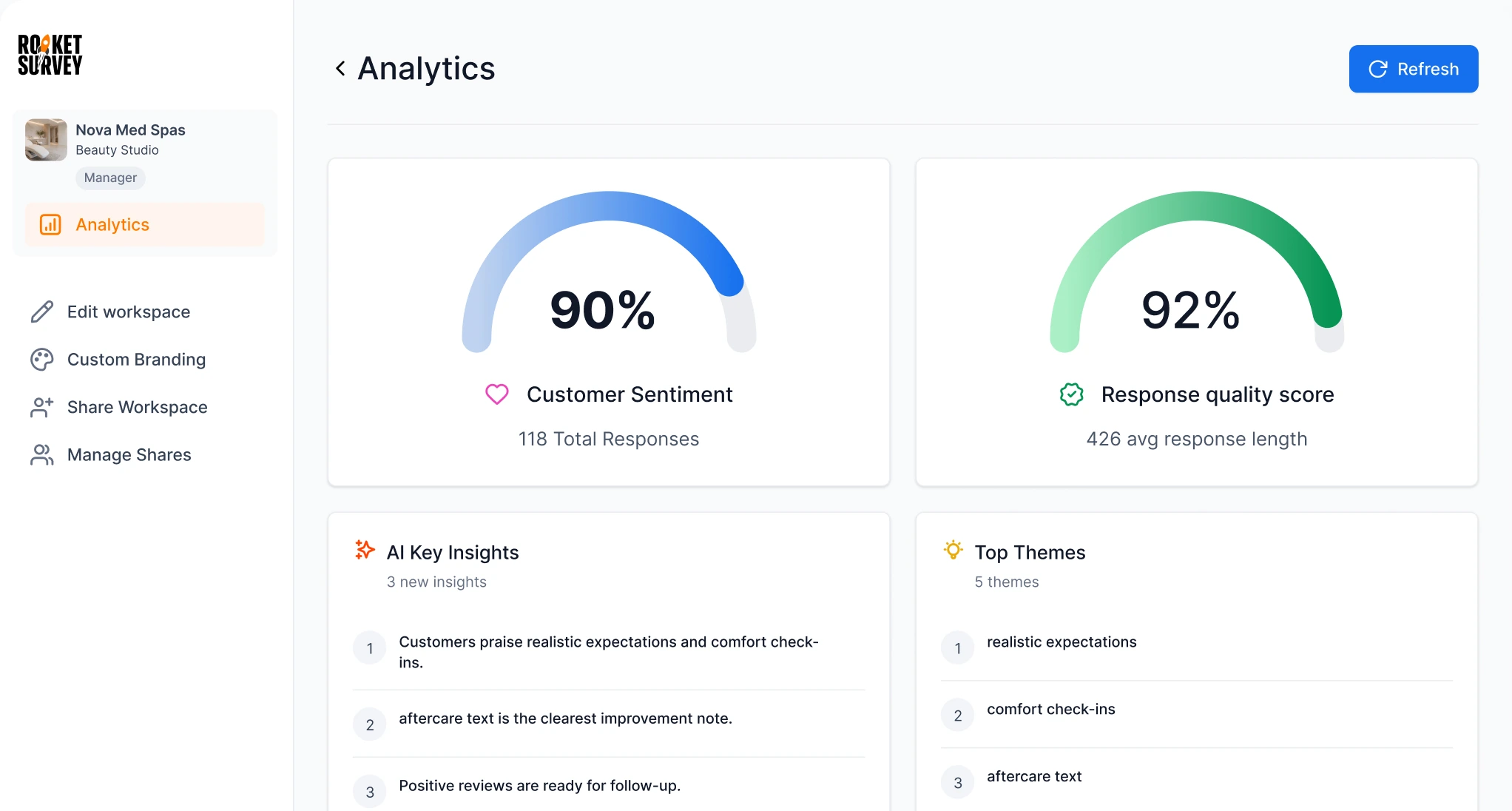 Nova Med Spas analytics dashboard in RocketSurvey